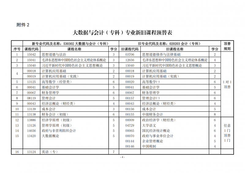 关于调整甘肃自考大数据与会计(专科)专业课程计划的通知