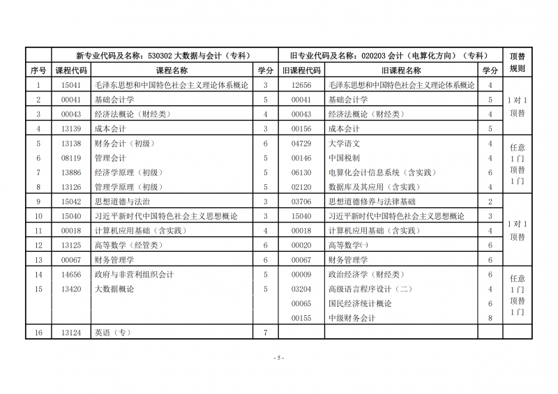 关于调整甘肃自考大数据与会计(专科)专业课程计划的通知